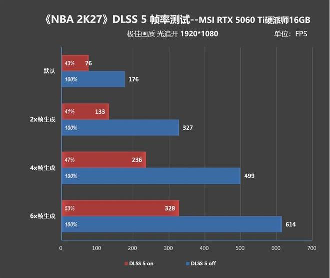 2K分辨率毫无压力！微星RTX 5060 Ti 16GB硬派师《NBA 2K27》DLSS 5全面测试(图5)