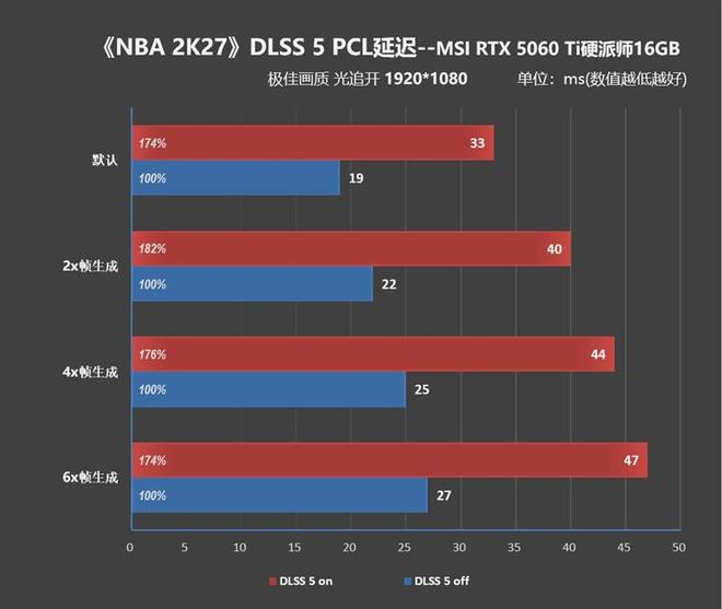 2K分辨率毫无压力！微星RTX 5060 Ti 16GB硬派师《NBA 2K27》DLSS 5全面测试(图6)