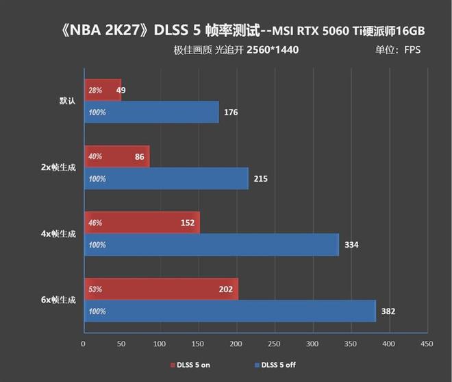 2K分辨率毫无压力！微星RTX 5060 Ti 16GB硬派师《NBA 2K27》DLSS 5全面测试(图7)