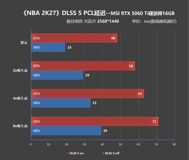 2K分辨率毫无压力！微星RTX 5060 Ti 16GB硬派师《NBA 2K27》DLSS 5全面测试(图8)