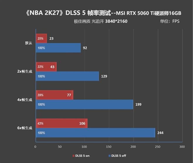 2K分辨率毫无压力！微星RTX 5060 Ti 16GB硬派师《NBA 2K27》DLSS 5全面测试(图9)