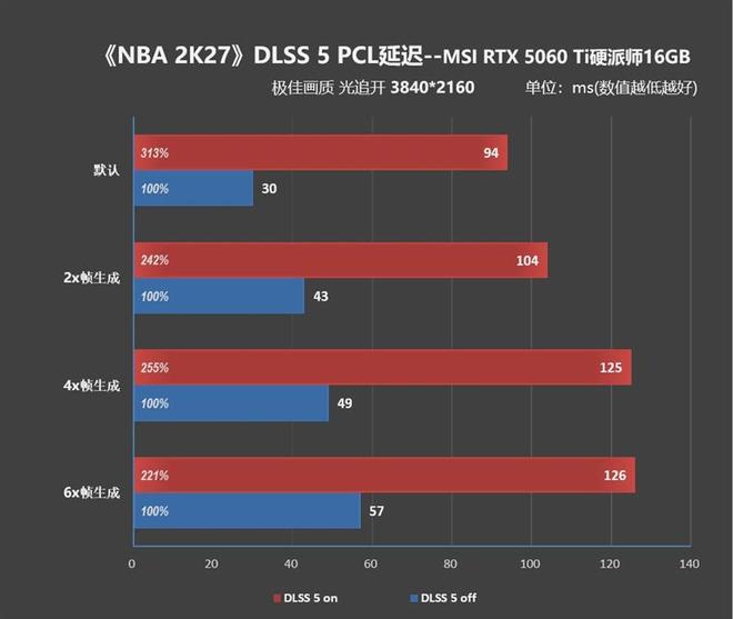 2K分辨率毫无压力！微星RTX 5060 Ti 16GB硬派师《NBA 2K27》DLSS 5全面测试(图10)