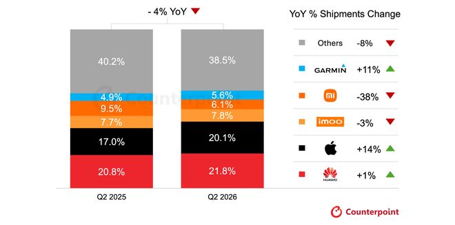 Counterpoint：Q2全球智能手表出货降4%，华为份额创新高(图1)