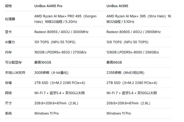 2.9升机身3000亿参数大模型！驰为UniBox AI495 Pro发布：AMD最强芯配192GB超大内存(图3)