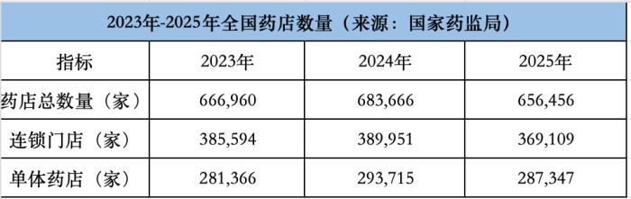 中新健康 | 一年减少2.7万家，药店再“瘦身”