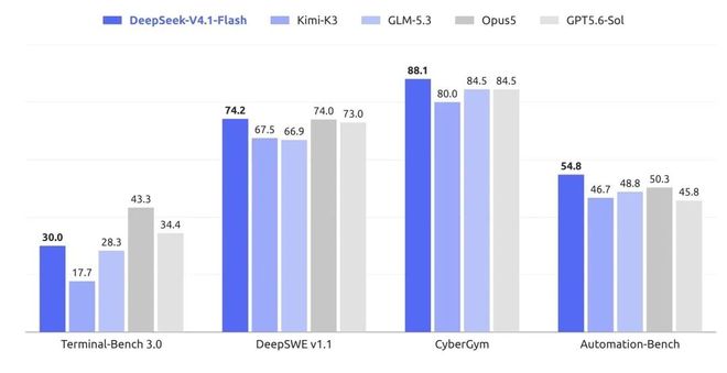 DeepSeek V4.1 Flash 发布；罗永浩狂喷苹果折叠屏：全是抄的；马斯克「无聊公司」融资 30 亿美元｜极客早知道(图3)