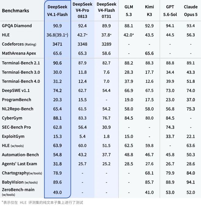 DeepSeek V4.1 Flash 发布；罗永浩狂喷苹果折叠屏：全是抄的；马斯克「无聊公司」融资 30 亿美元｜极客早知道(图4)