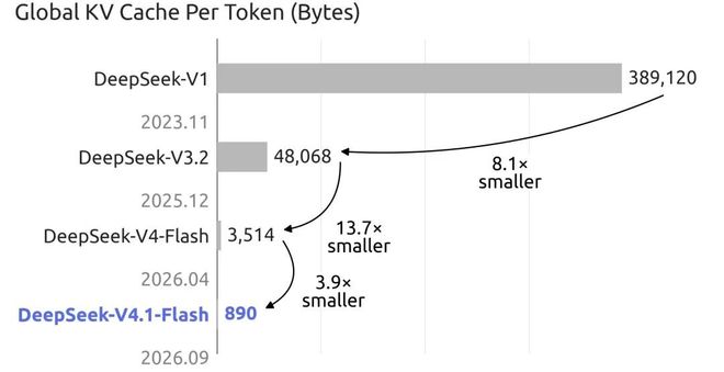 DeepSeek V4.1 Flash 发布；罗永浩狂喷苹果折叠屏：全是抄的；马斯克「无聊公司」融资 30 亿美元｜极客早知道(图5)