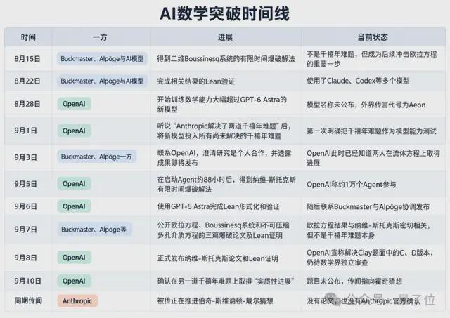 OpenAI这是拿千禧年难题当Benchmark刷啊(图6)