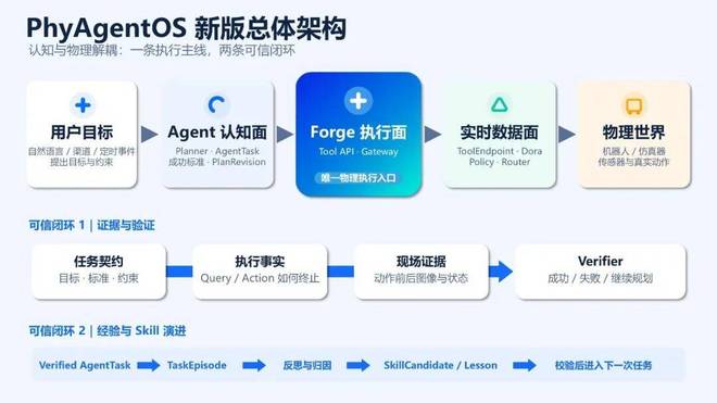 PhyAgentOS v1.0.0发布：为物理智能体打造可执行、可验证、可演进的Harness(图5)