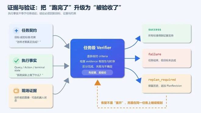 PhyAgentOS v1.0.0发布：为物理智能体打造可执行、可验证、可演进的Harness(图6)