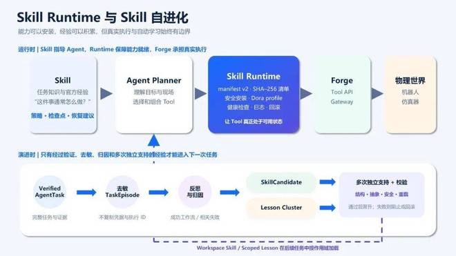 PhyAgentOS v1.0.0发布：为物理智能体打造可执行、可验证、可演进的Harness(图8)
