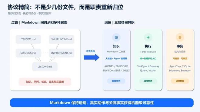 PhyAgentOS v1.0.0发布：为物理智能体打造可执行、可验证、可演进的Harness(图10)