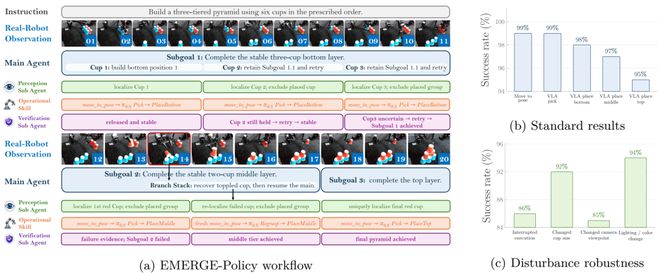 破局单模型局限！清华大学李秀教授团队提出EMERGE-Policy：以多智能体协作迈向「具身智能系统」时代(图11)