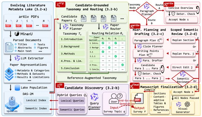 AI自动写综述做到什么程度了？浙大、上交提出DAS，1小时生成面向发表的Academic Survey(图4)