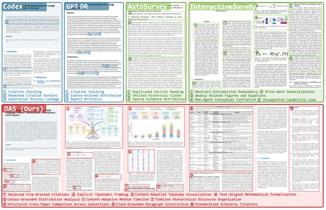 AI自动写综述做到什么程度了？浙大、上交提出DAS，1小时生成面向发表的Academic Survey(图5)