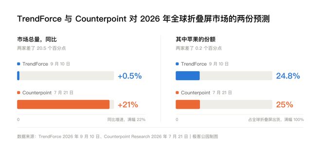 苹果的折叠屏等了十五年，体验还差临门一脚(图11)