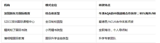 2026深圳Alevel培训机构横评，脱产班、全年班实力比拼(图3)