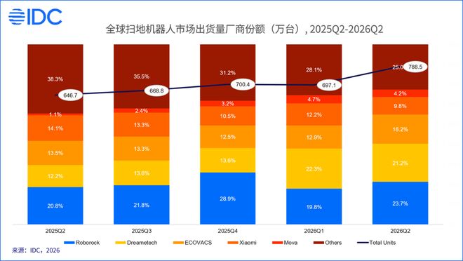 IDC报告：2026Q2全球家用清洁机器人市场出货约1120