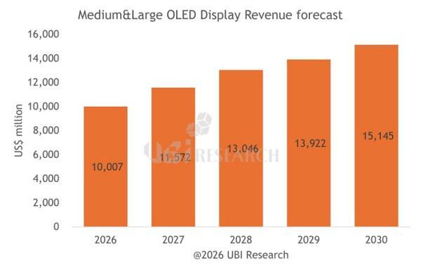 UBI Research:显示器OLED面板市场未来5年年均增长32.5%(图1)