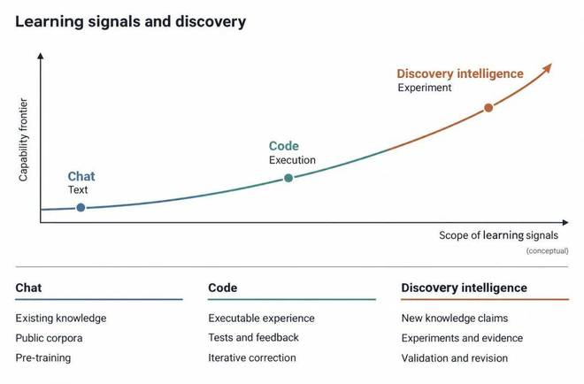 从Chat、Code到Discovery，AI开始学着做科学家(图1)