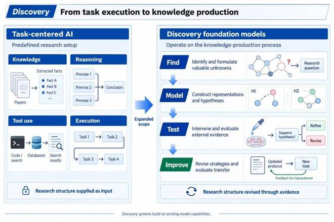 从Chat、Code到Discovery，AI开始学着做科学家(图3)