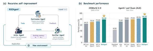 在多项高难度Benchmark超越GPT-6 Astra，RSIAgent让开源模型自主探索新环境(图1)