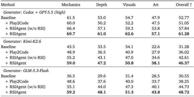 在多项高难度Benchmark超越GPT-6 Astra，RSIAgent让开源模型自主探索新环境(图6)