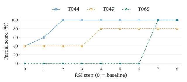 在多项高难度Benchmark超越GPT-6 Astra，RSIAgent让开源模型自主探索新环境(图8)