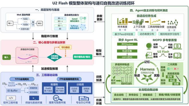 OpenAI押注RSI,国产AI火速交卷!Flash叫板万亿大模型(图19)