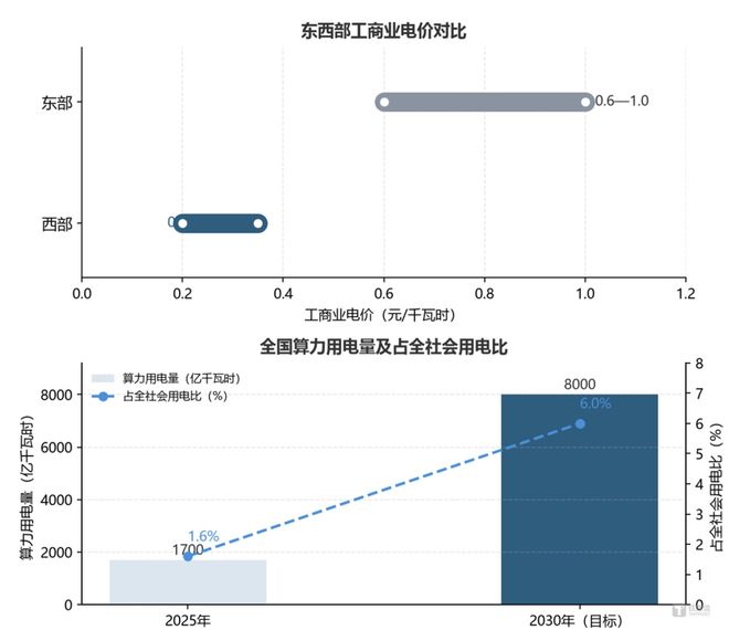 中国AI热潮，正把数据中心“搬”向草原(图4)