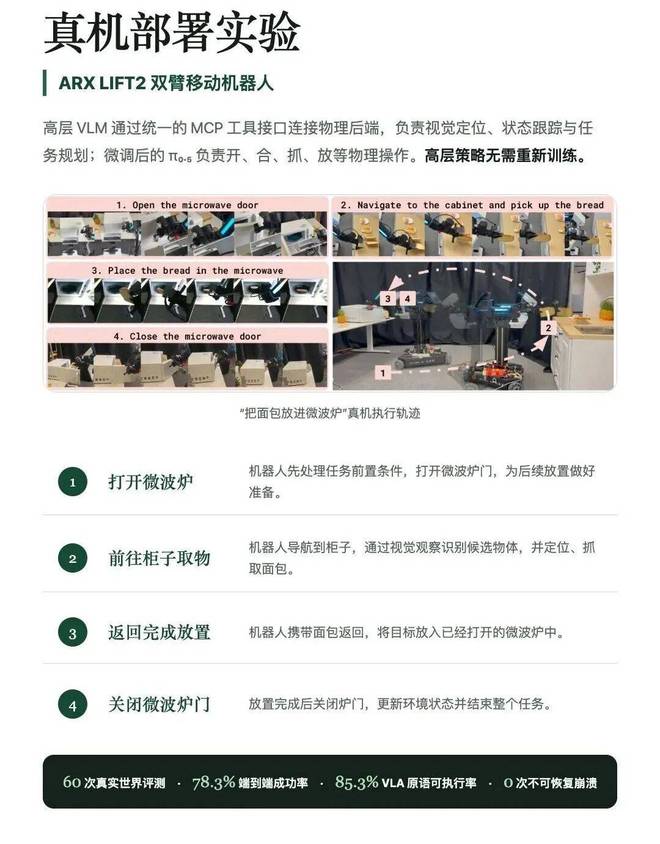 ECCV 2026｜不靠「上帝视角」，也不等「完美指令」：REAL 让具身智能体走向开放世界(图7)