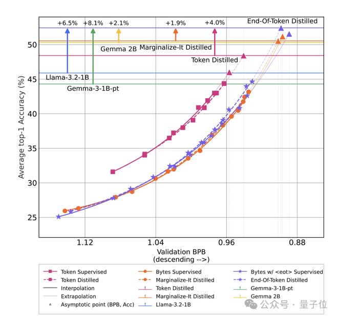Meta新研究:字节模型蒸馏后,天花板破了(图2)