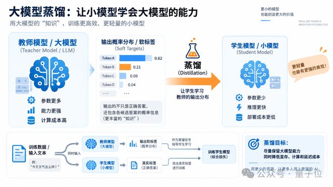 Meta新研究:字节模型蒸馏后,天花板破了(图3)