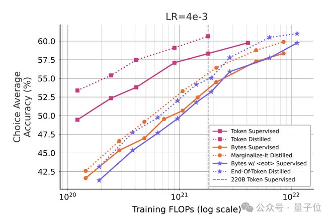 Meta新研究:字节模型蒸馏后,天花板破了(图7)