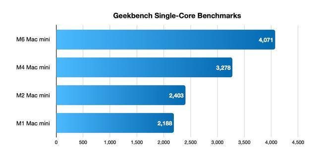 M6 Mac mini首个跑分曝光：单核性能提升24% 多核性能猛增48%(图2)