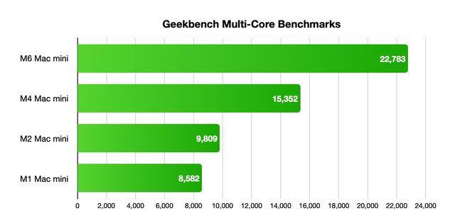 M6 Mac mini首个跑分曝光：单核性能提升24% 多核性能猛增48%(图3)