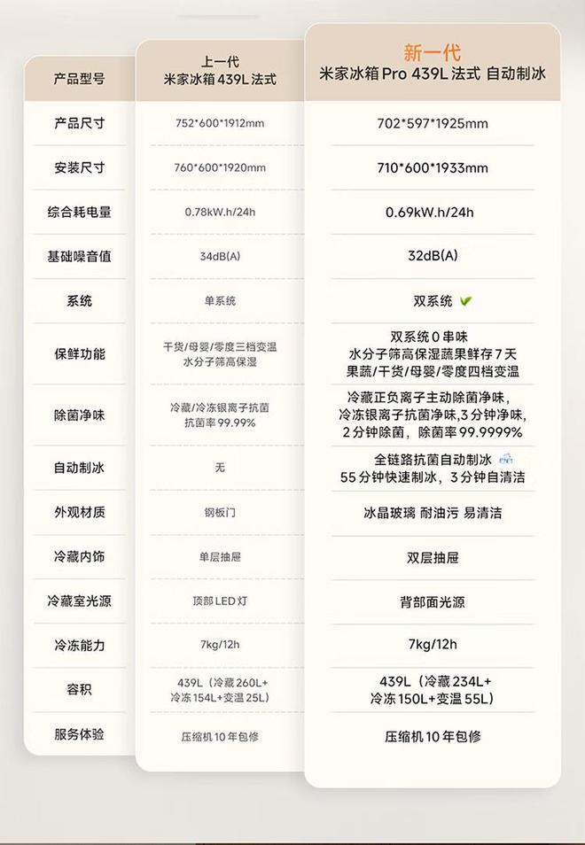 小米推出4999元米家冰箱Pro 439L法式自动制冰新品，国补价4249.2元(图3)