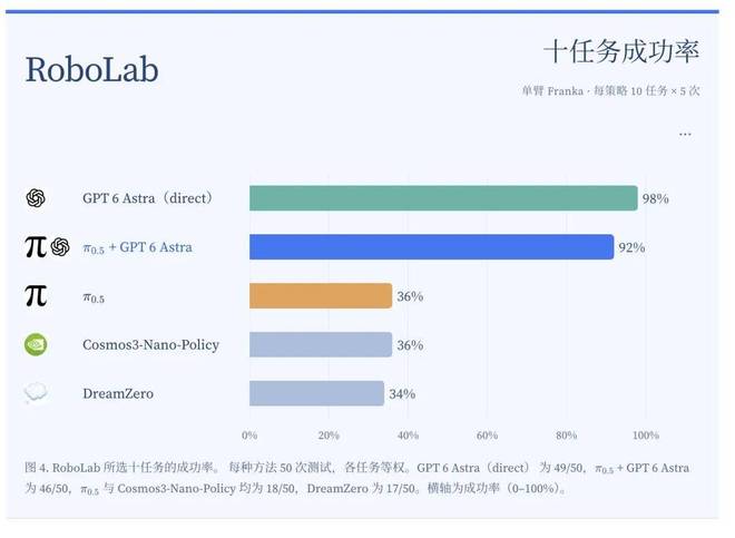 OpenAI百亿投入砸向具身,机器人竞争进入数据与算力时代(图3)