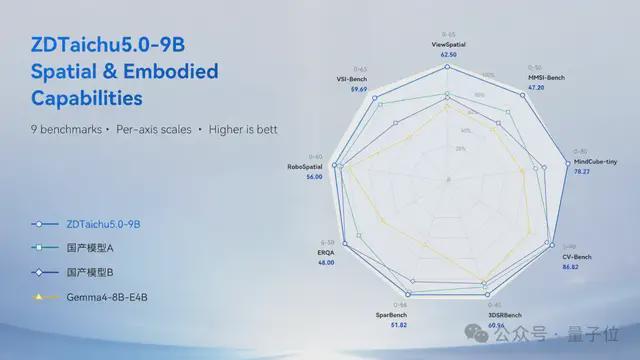 通用能力不打折，空间具身智能断层领先！ZDTaichu5.0-9B国产开源，跻身全球多模态第一梯队(图2)