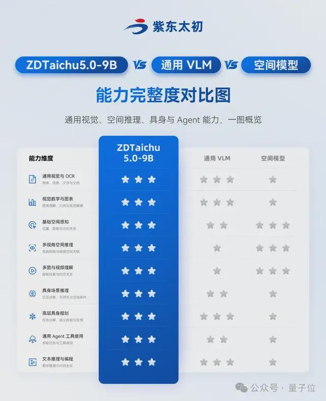 通用能力不打折，空间具身智能断层领先！ZDTaichu5.0-9B国产开源，跻身全球多模态第一梯队(图4)