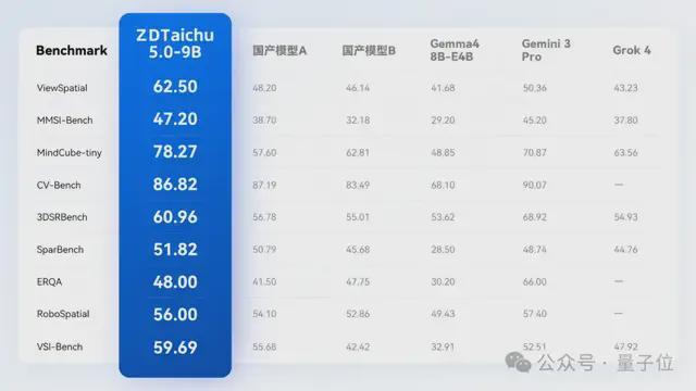 通用能力不打折，空间具身智能断层领先！ZDTaichu5.0-9B国产开源，跻身全球多模态第一梯队(图8)