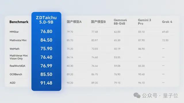 通用能力不打折，空间具身智能断层领先！ZDTaichu5.0-9B国产开源，跻身全球多模态第一梯队(图9)