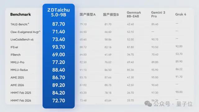 通用能力不打折，空间具身智能断层领先！ZDTaichu5.0-9B国产开源，跻身全球多模态第一梯队(图10)