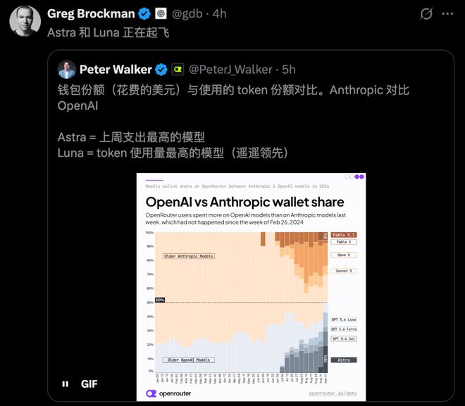Claude王座失守！OpenAI一夜反超，神秘GPT‑6 Sol偷跑(图4)