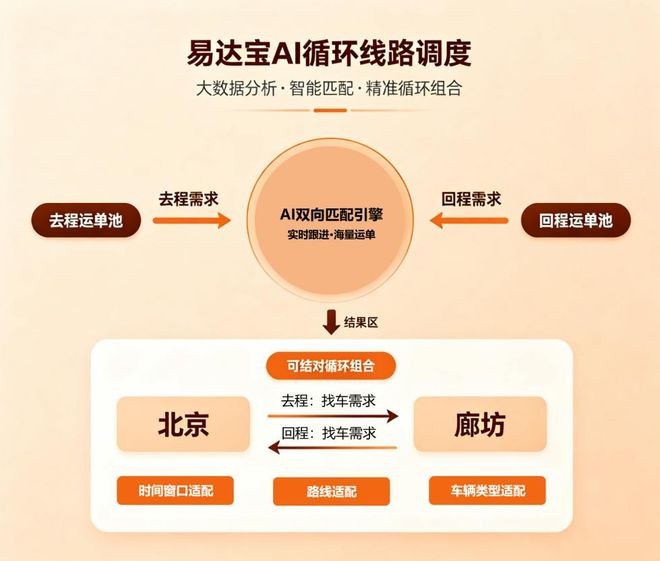 你只管开车，运输的事交给AI：看易达宝北京-廊坊循环线路如何