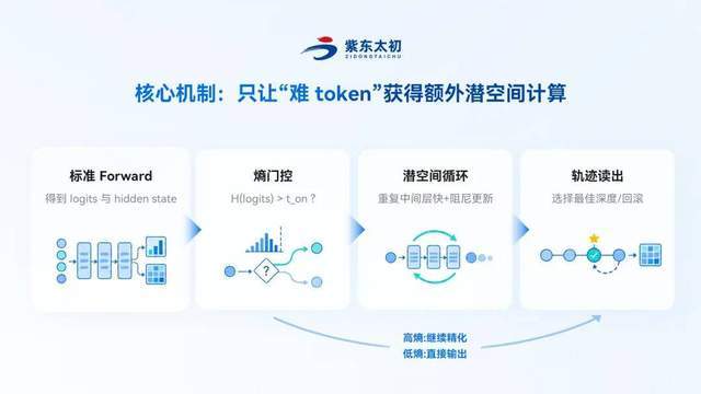 开源模型夯爆了！ZDTaichu5.0-9B，10B以内空间具身智能卷出通用类第一(图3)
