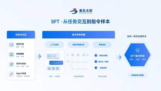 开源模型夯爆了！ZDTaichu5.0-9B，10B以内空间具身智能卷出通用类第一(图5)