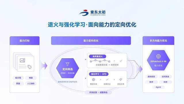 开源模型夯爆了！ZDTaichu5.0-9B，10B以内空间具身智能卷出通用类第一(图6)
