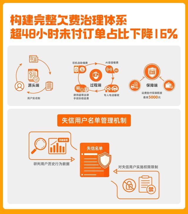 货拉拉第八次公开算法，涉运费拖欠治理、打击假单及不实投诉